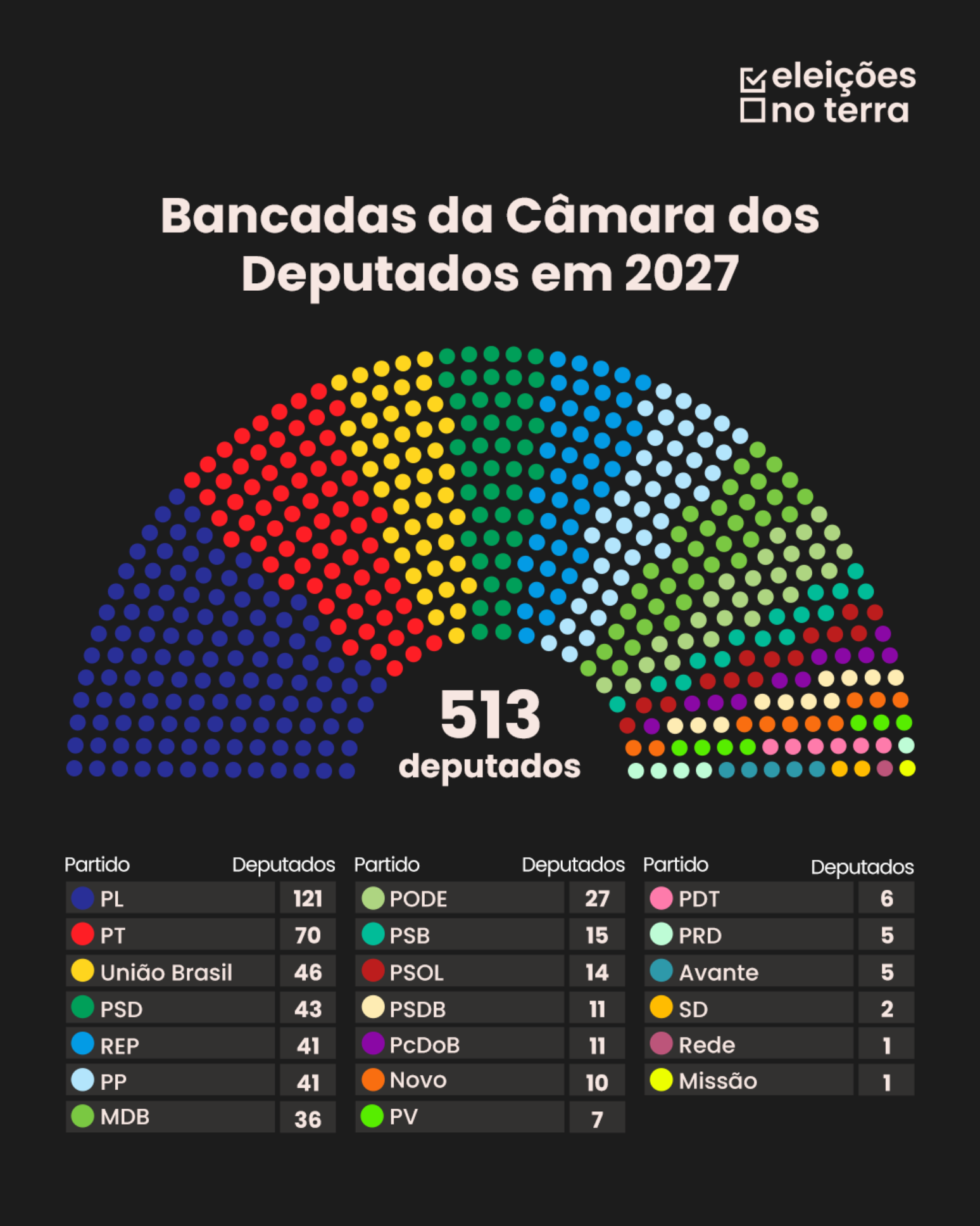 Bancada da Câmara dos Deputados para 2027