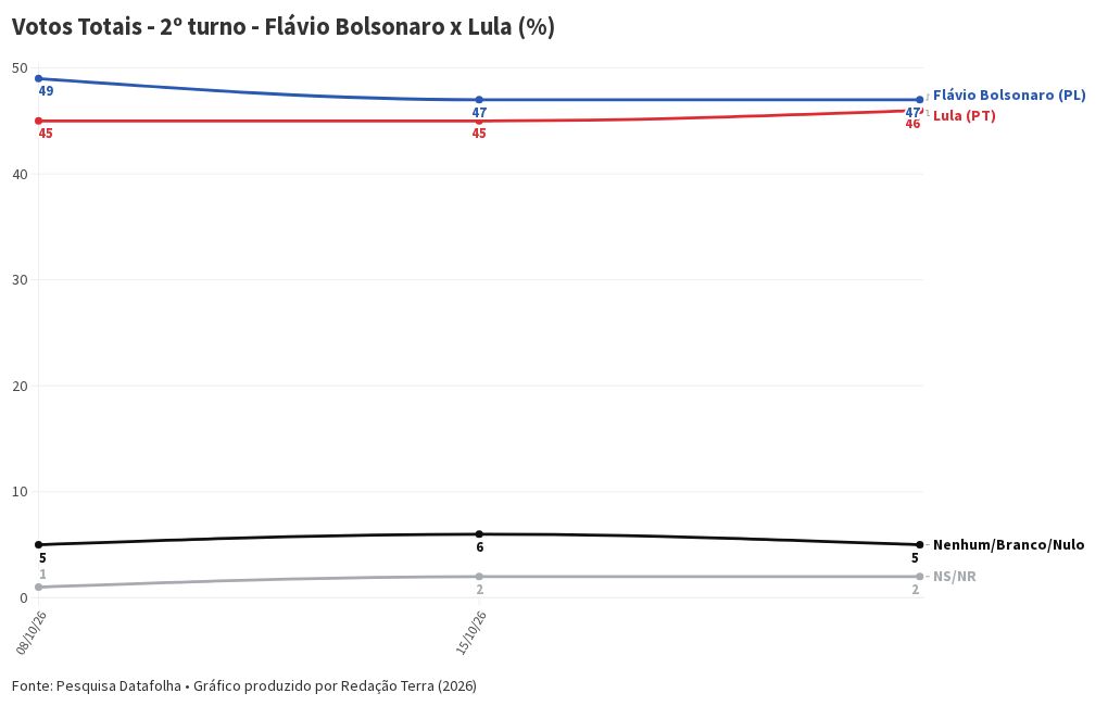 Imagem da matéria: Lula cresce no Nordeste e também entre quem ganha mais de 5 salários mínimos, apontam comentaristas do Datafolha