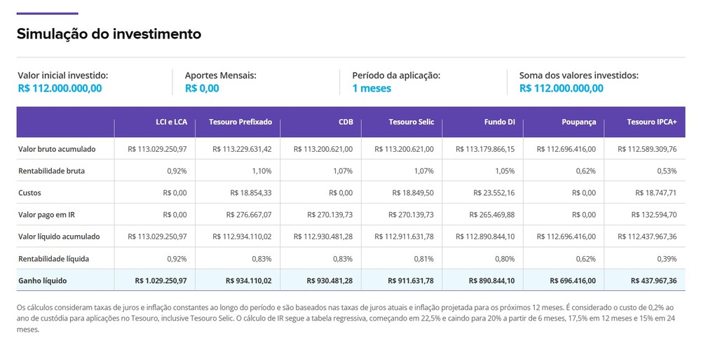 Quanto rende o prêmio de R$ 112 milhões da Mega-Sena — Foto: Reprodução / Valor Investe