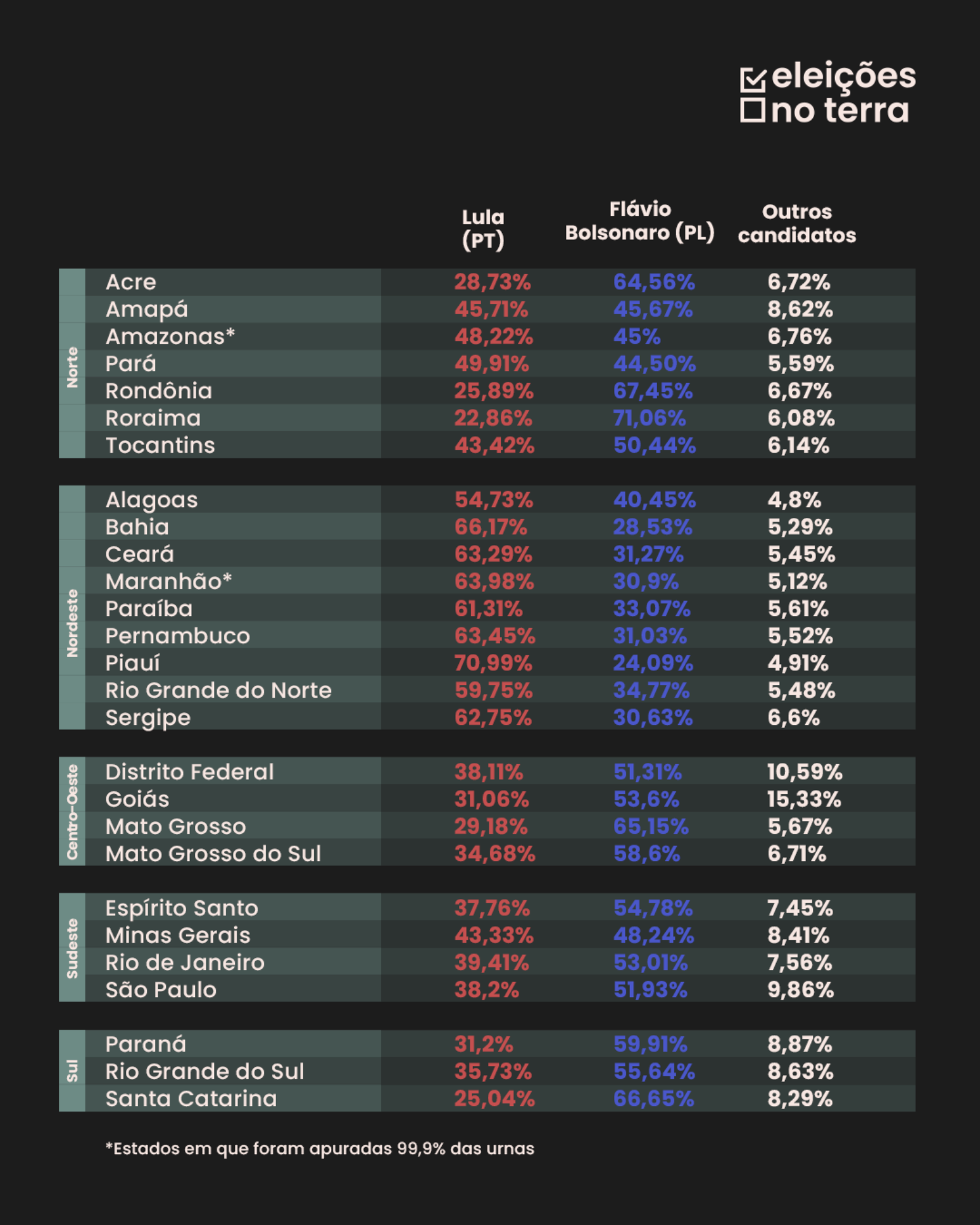Veja o desempenho de Flávio e Lula nos Estados