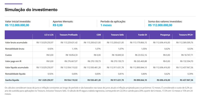 Quanto rende o prêmio de R$ 112 milhões da Mega-Sena na poupança e em outras opções de renda fixa?