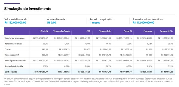 Quanto rende o prêmio de R$ 112 milhões da Mega-Sena na poupança e em outras opções de renda fixa?