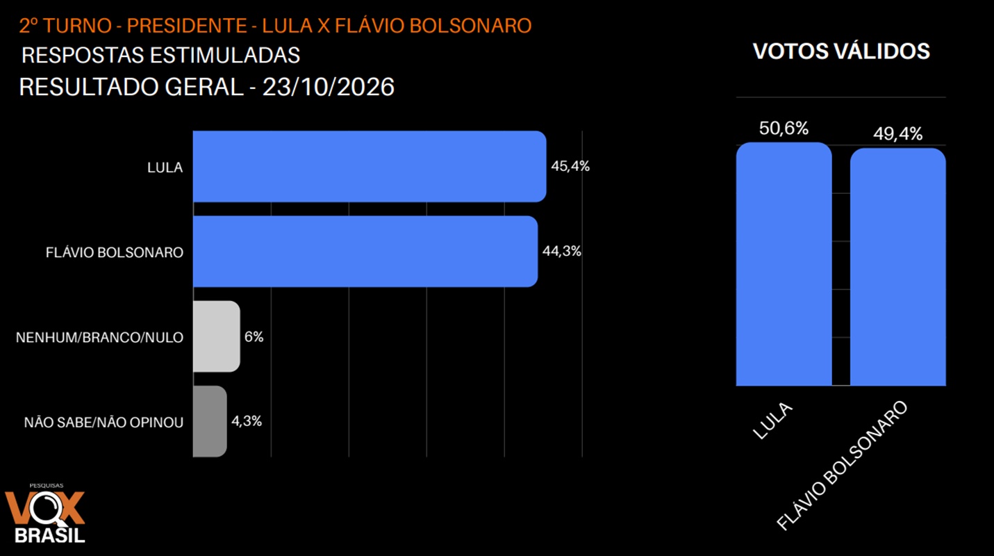 Vox: Lula soma 50,6% dos votos válidos, contra 49,4% de Flávio Bolsonaro