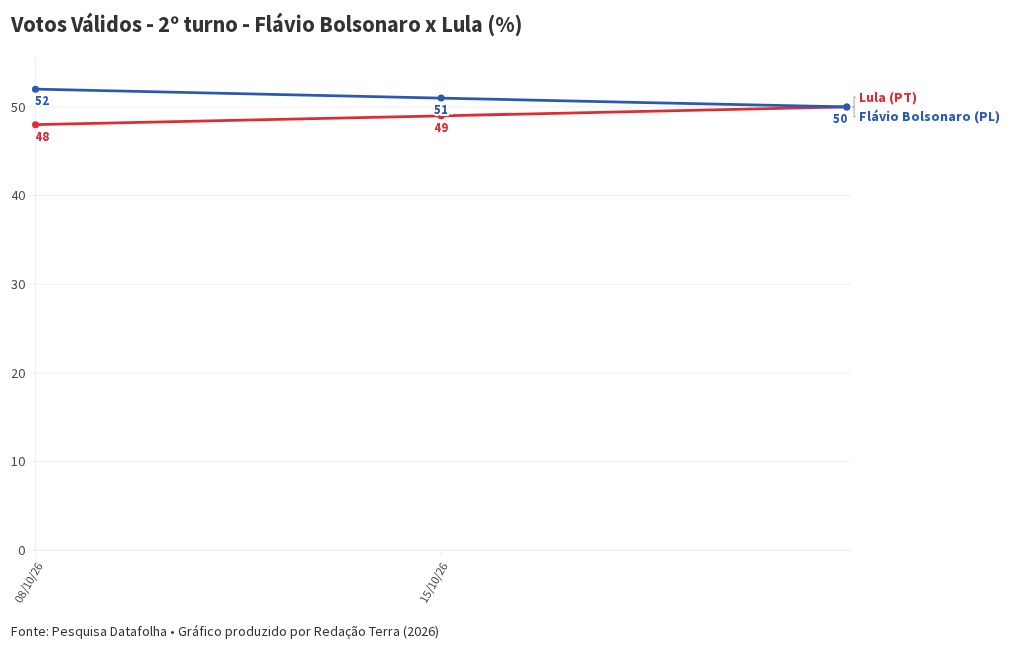 Imagem da matéria: Lula cresce no Nordeste e também entre quem ganha mais de 5 salários mínimos, apontam comentaristas do Datafolha