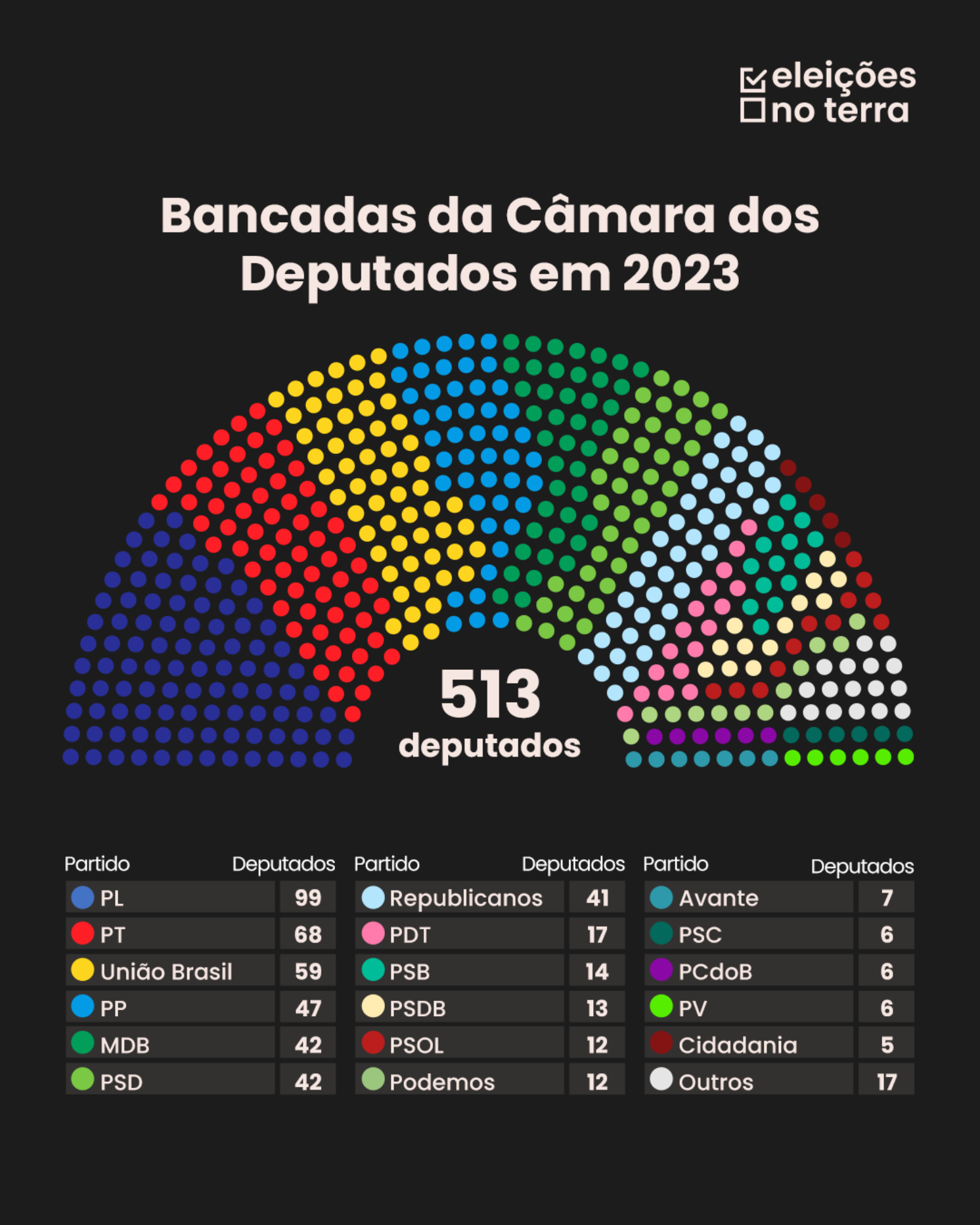 Bancada da Câmara dos Deputados em 2023
